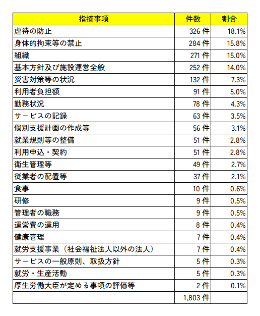 東京都の障害者福祉のサービス事業者の運営指導の指摘事項