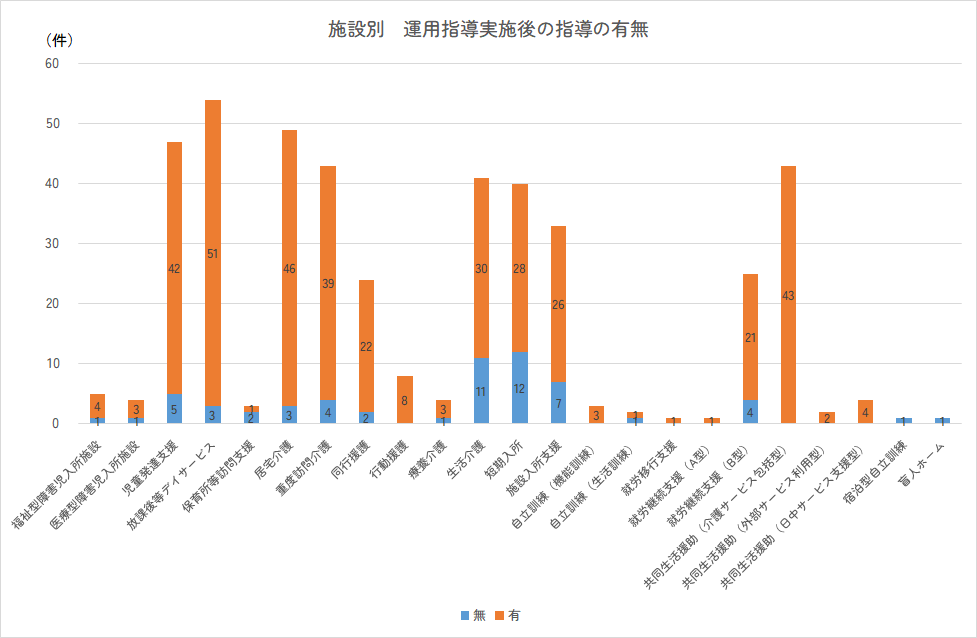 東京都の障害者福祉のサービス事業者の運営指導の指導件数