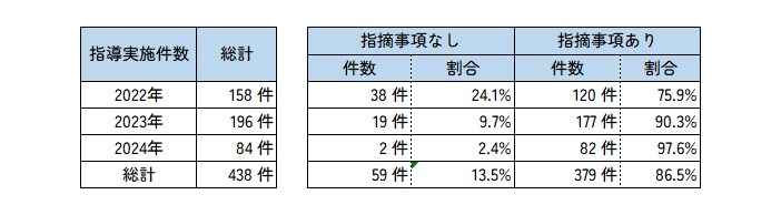 東京都 障害者福祉のサービス事業者を対象とした運営指導実施件数