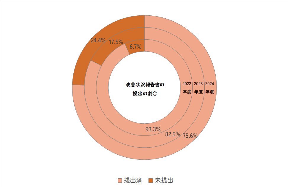 東京都 障害者福祉のサービス事業者の改善状況報告書の提出割合
