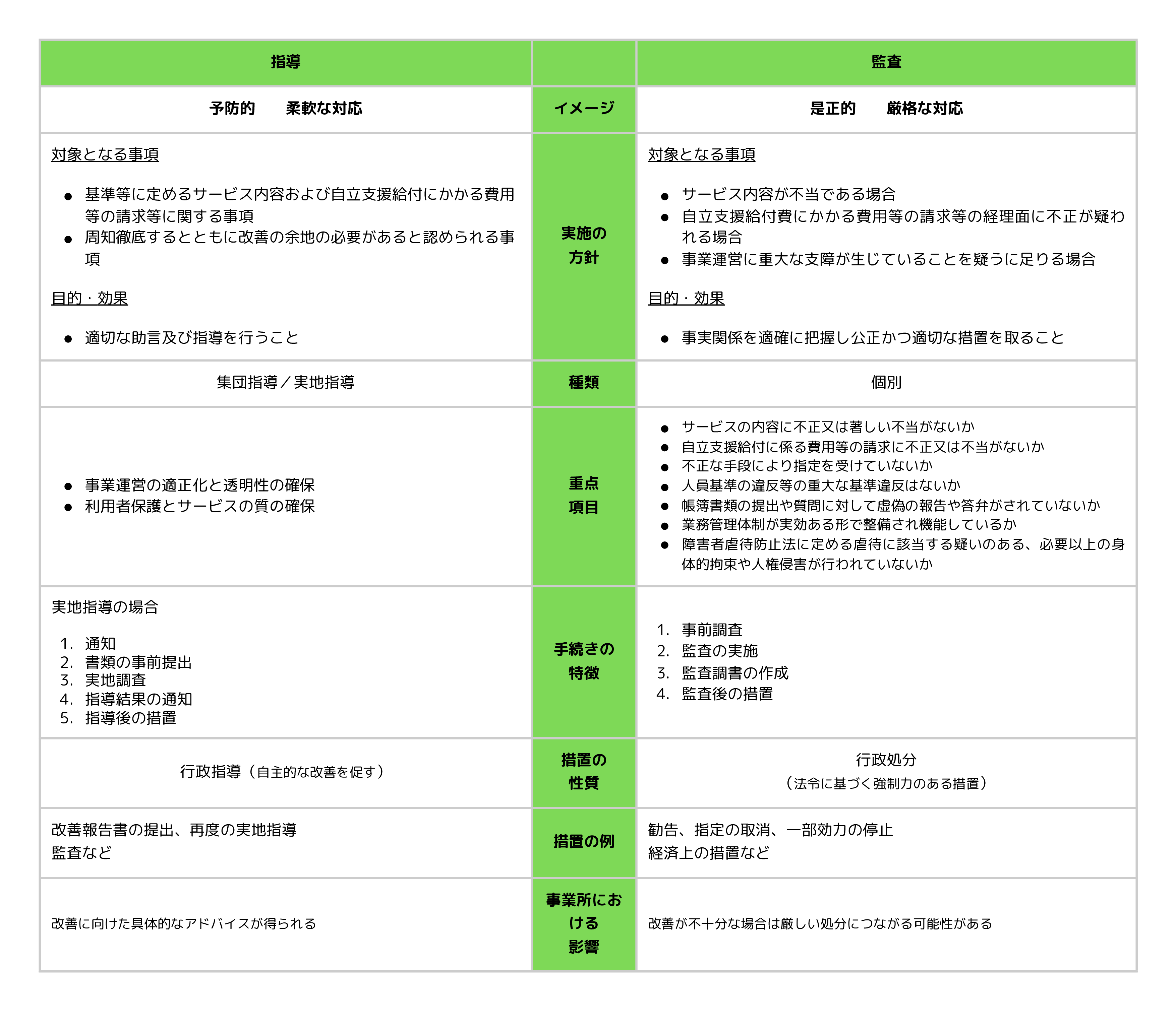 障害者福祉のサービス事業者の運営指導と監査の違い