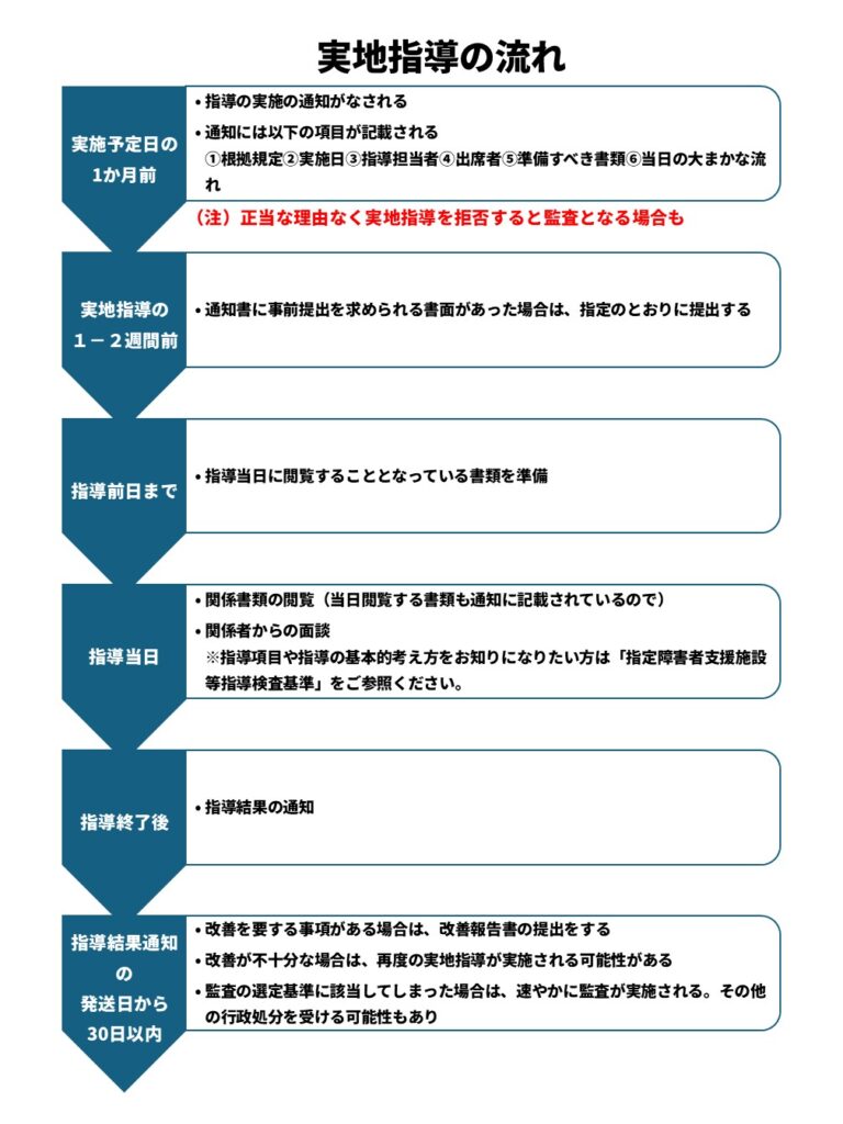 障害者福祉のサービス事業者の運営指導の流れ