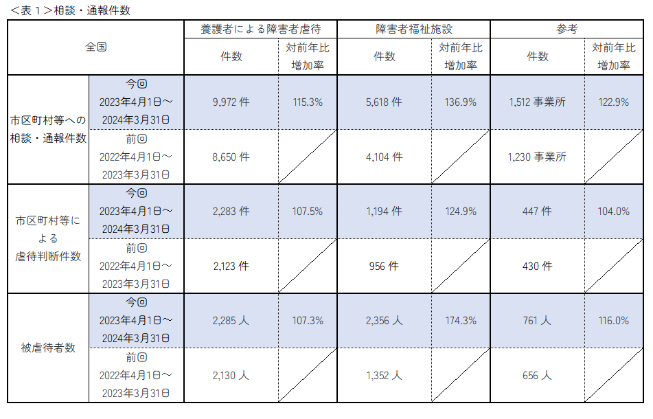 令和5年 厚生労働省 障害者虐待の事例への対応状況(通報・相談件数)