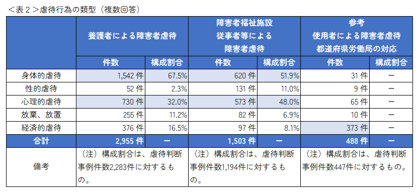 厚生労働省 障害者虐待の事例への対応状況(虐待の行為類型)