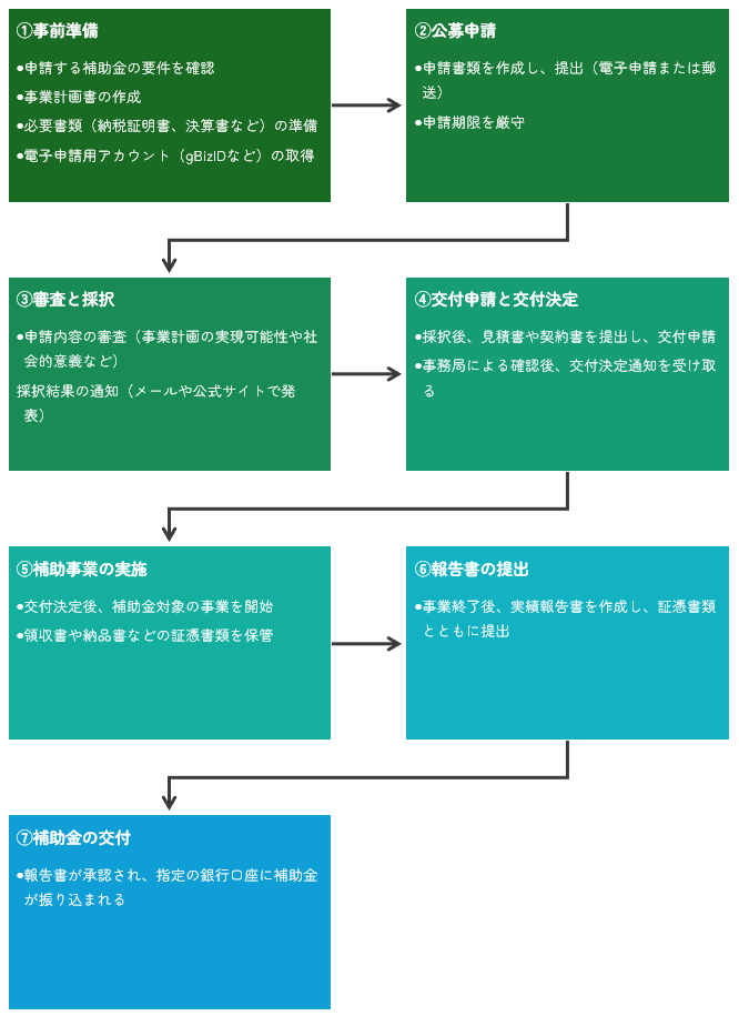補助金の申請から交付までの流れ