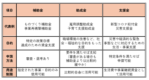 補助金、助成金、支援金の違い