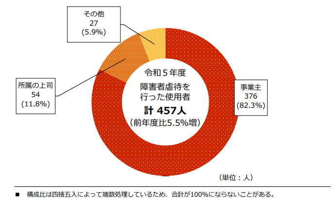 厚生労働省 障害者虐待の事例への対応状況(障害者虐待を行った使用者の内訳)