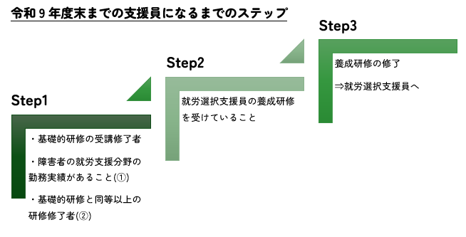 就労選択支援員になるまでのステップ