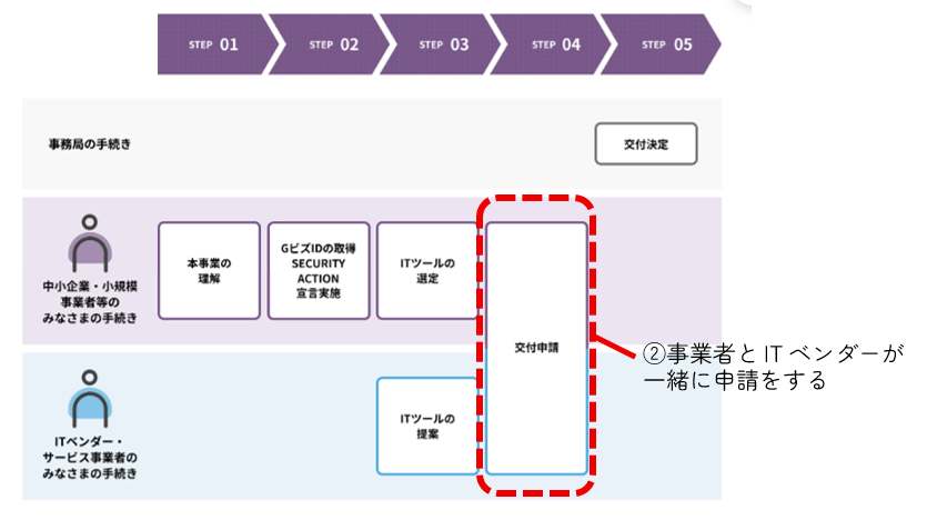 ②IT導入補助金の特徴として、支援事業者と一緒に申請をする必要がある。
