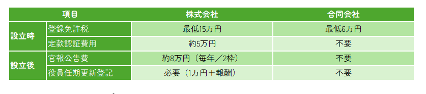株式会社と合同会社の運営コストにおける違い