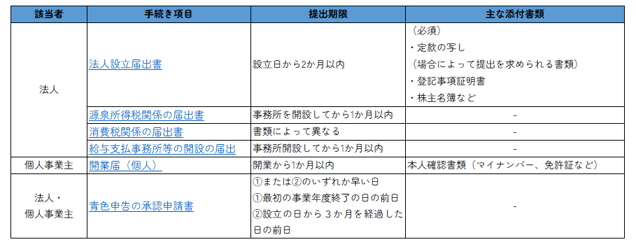 開業・法人設立後に必要な届出(国税庁関係)