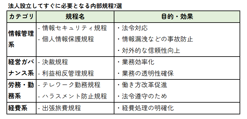 法人設立後に定めたほうが良い内部規程7選