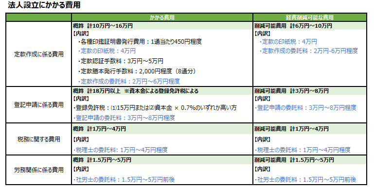 法人設立に係る費用