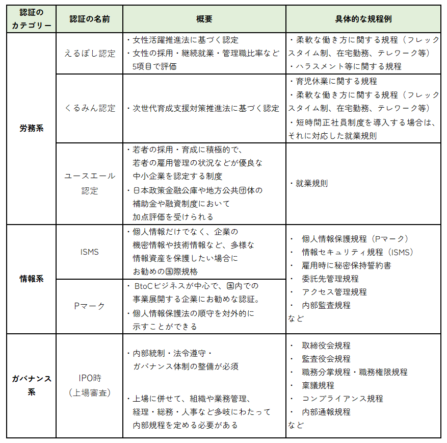 認証によって定めるべき社内規程の一覧表