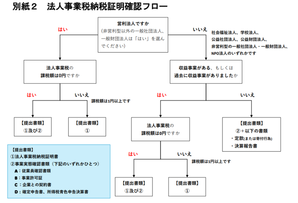 カスタマー・ハラスメント防止奨励金における法人事業税に関する提出書類の確認フロー