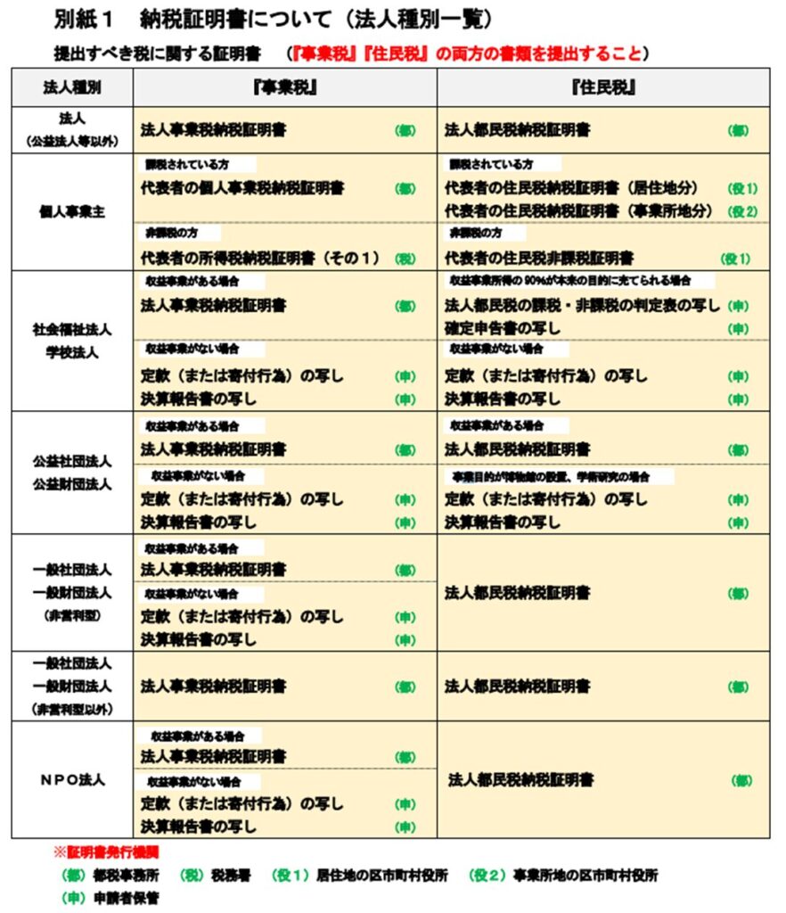 カスタマー・ハラスメント対策防止奨励金の提出書類（税金に関して）