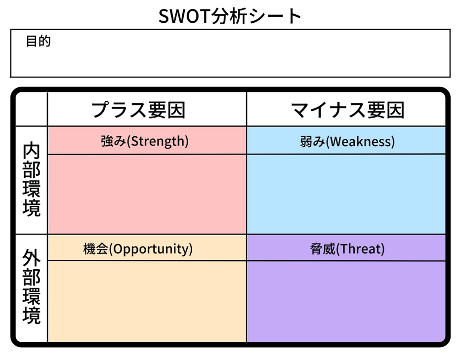 SWOT分析のフレームワーク図