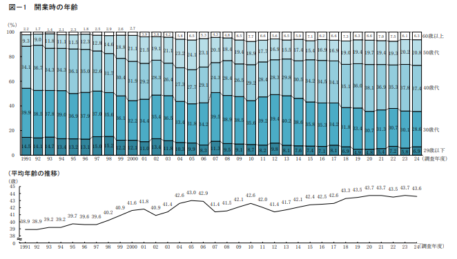 日本政策金融公庫「2024年度新規開業実態調査」開業時の年齢と平均年齢