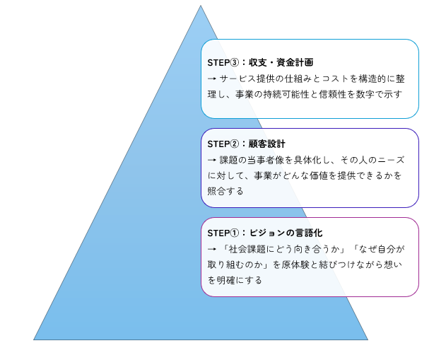 事業計画策定における必須のステップ