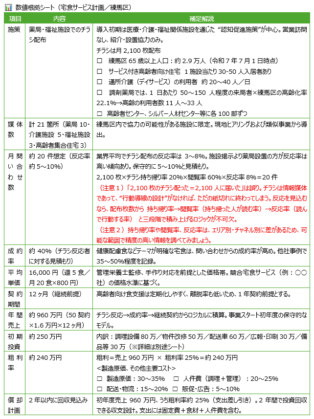 事業計画の策定における改善ポイント②数値根拠シート