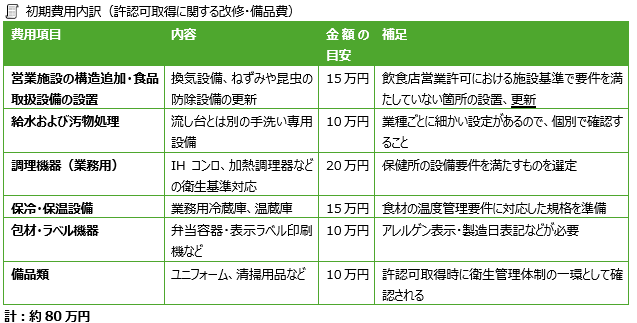 事業計画の策定における改善ポイント③初期費用内訳の事例