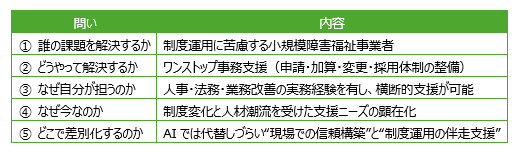 事業フレームワーク構築における5つの問い