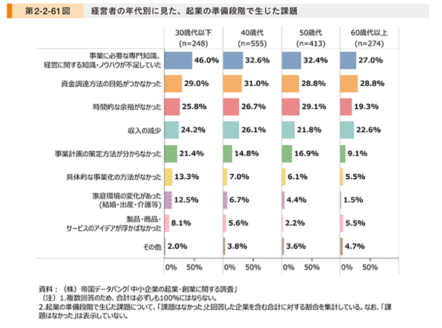 2023年版 中小企業白書 起業に踏み切れた理由