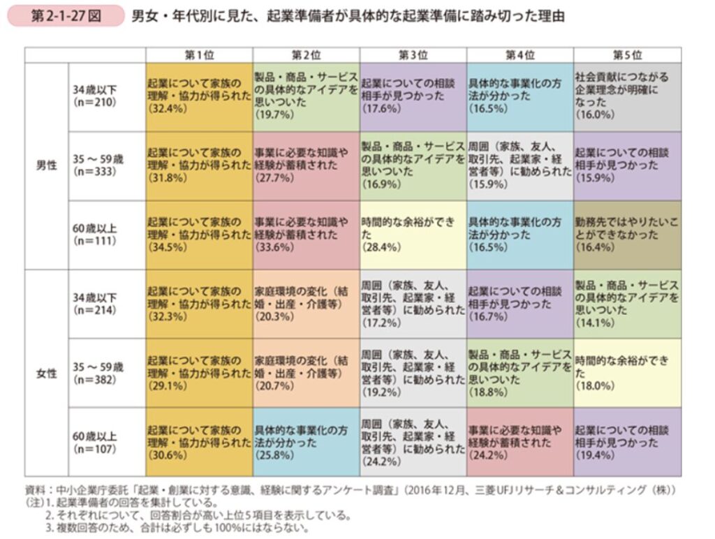 2017年中小企業白書　起業準備に踏み切れた理由