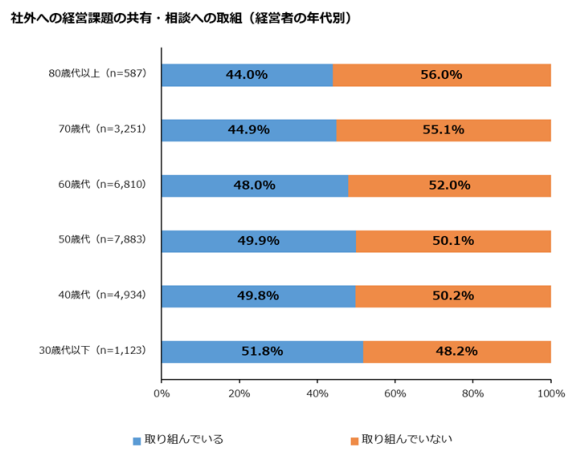 帝国データバンク「中小企業・小規模事業者の 実態把握に関する調査研究」　経営課題の共有・相談への取り組み