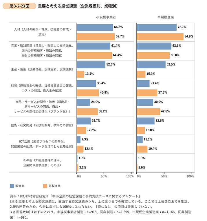 2020年度中小企業白書　経営者が抱える経営課題