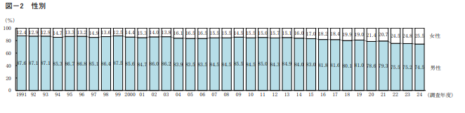 日本政策金融公庫「2024年度新規開業実態調査」開業者の性別