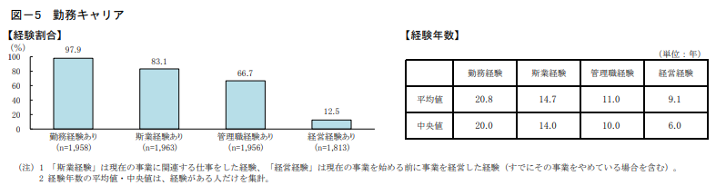 日本政策金融公庫「2024年度新規開業実態調査」開業者の勤務キャリア