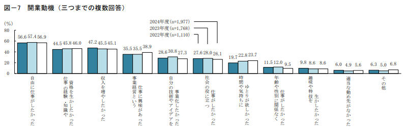 日本政策金融公庫「2024年度新規開業実態調査」開業の動機