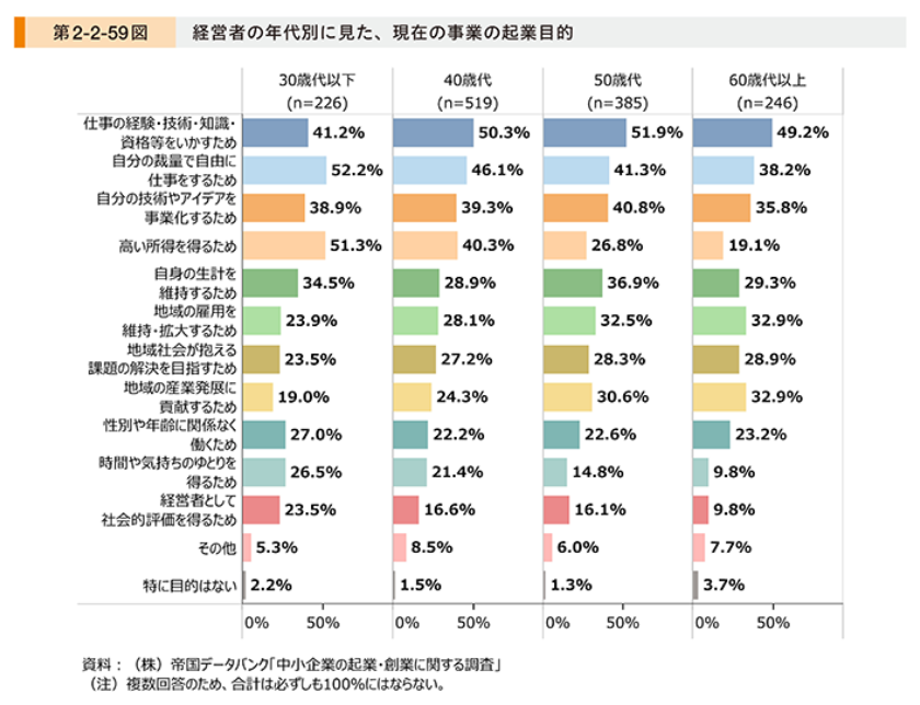 中小企業白書 2023年版　第2部　第2章　第2節　起業・創業　起業目的