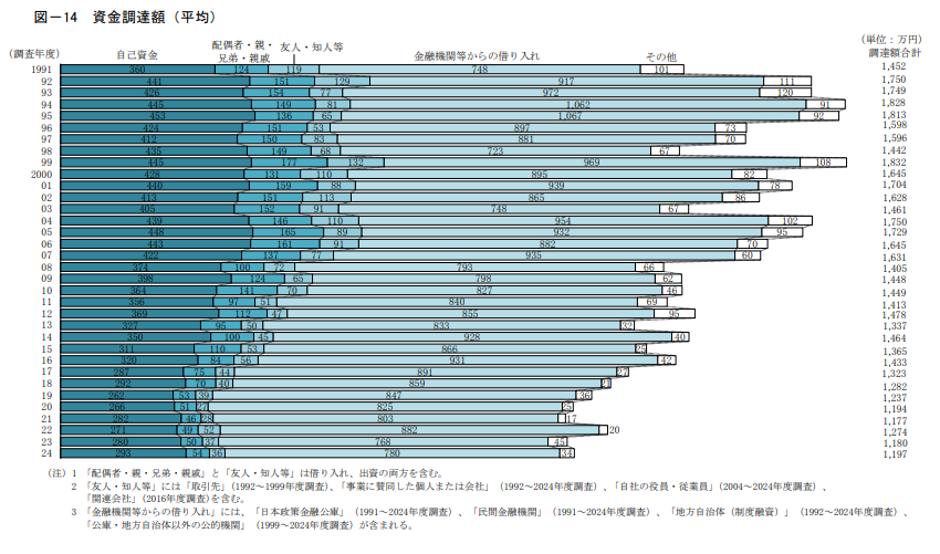 日本政策金融公庫「2024年度新規開業実態調査」資金調達額