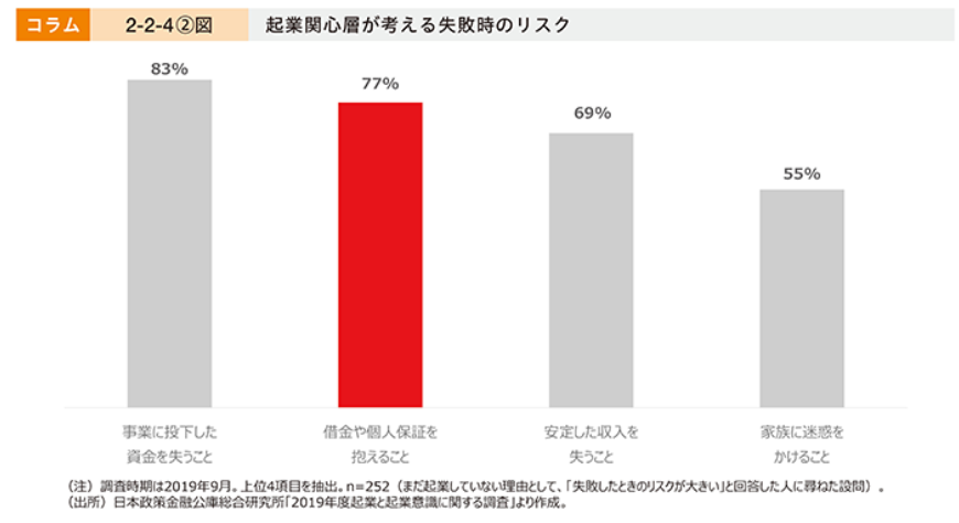 中小企業白書 2023年版　第2部　第2章　第2節　起業・創業　起業関心層が考える失敗時のリスク