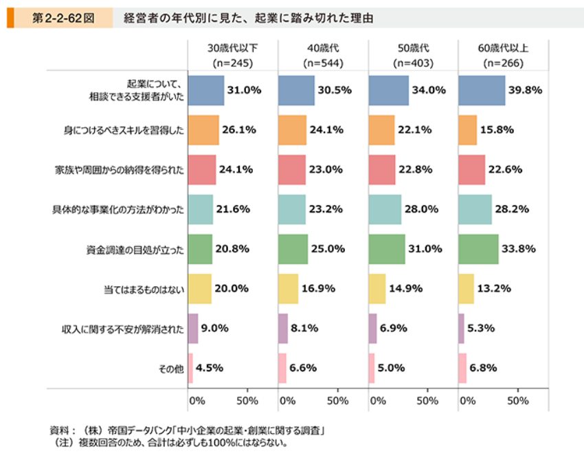 2023年版 中小企業白書 起業に踏み切れた理由