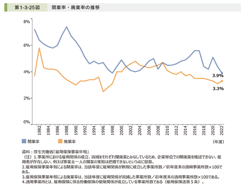 2024年中小企業白書　開廃業率