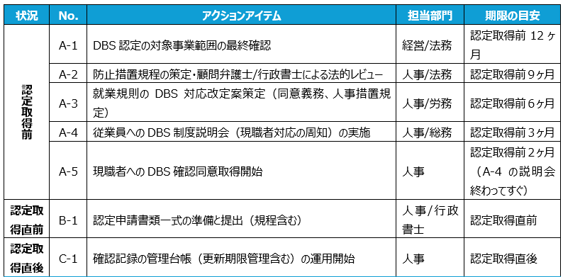 DBSの認定取得までの大まかな手順