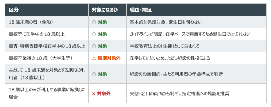 「児童等」に該当するかの判断早見表