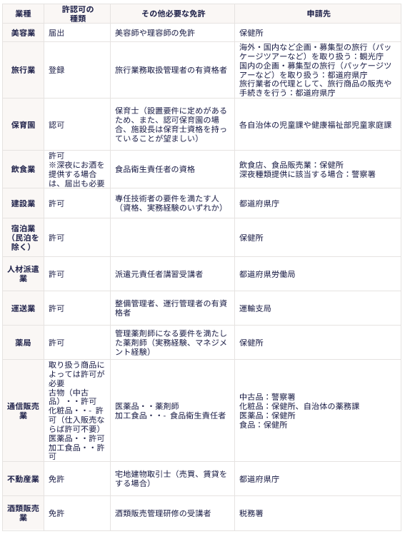 許認可が必要な業種と申請先