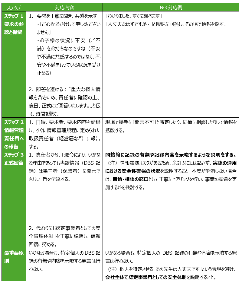 保護者からの情報要求時の簡易対応マニュアル