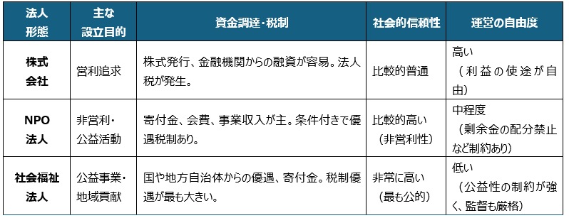 障害福祉事業の指定を取得する際の代表的な法人形態
