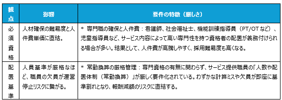 人員配置による要件整理