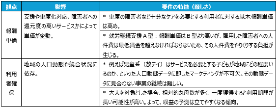 収益に関する要件整理
