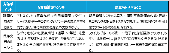 障害福祉の記録管理における運営指導重要ポイント