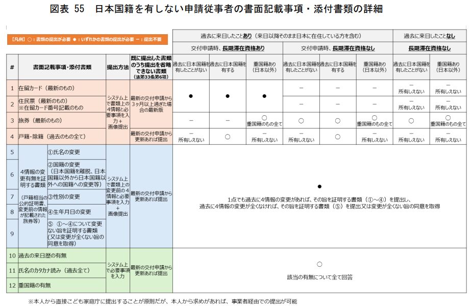 こども家庭庁：こども性暴力防止法施行ガイドライン（案）から抜粋　外国籍の場合の提出書類一覧図