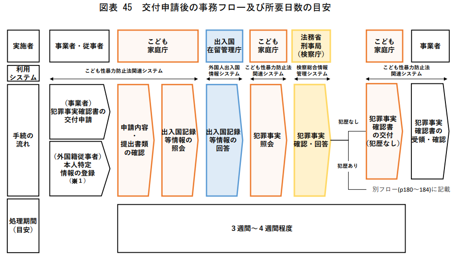 こども家庭庁：こども性暴力防止法施行ガイドライン（案）から「申請従事者が、日本国籍を有さず、特定性犯罪歴がない場合のフロー」