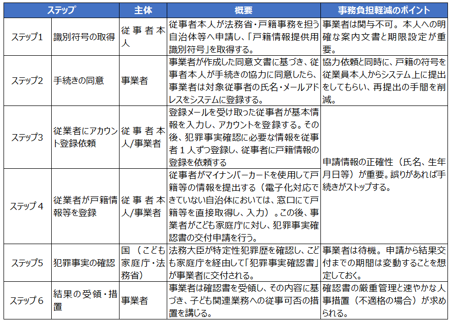 犯罪事実確認の流れ