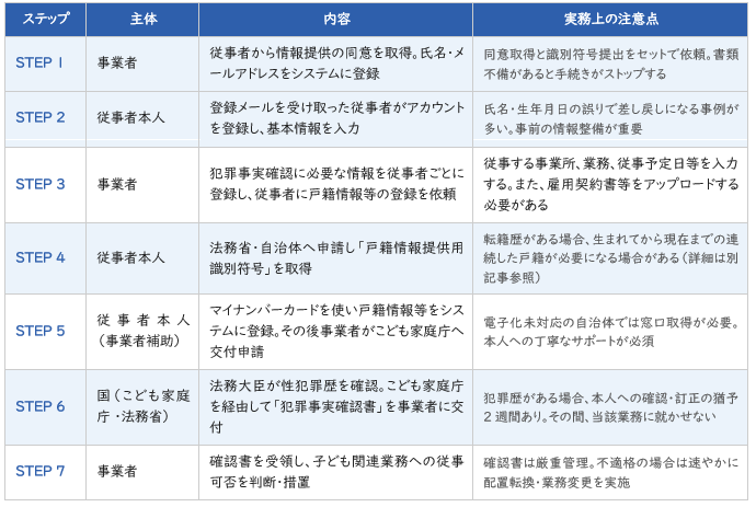 日本版DBSの申請の7ステップ